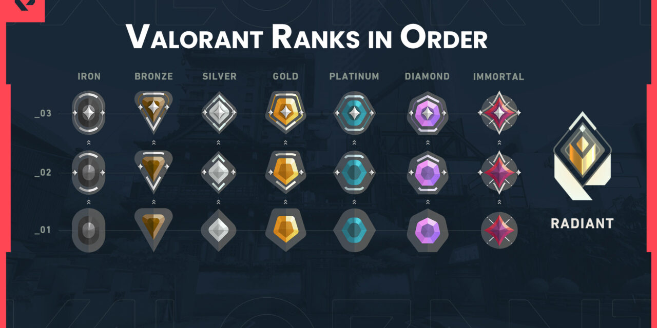 Valorant ranks in order: A comprehensive guide for competitive gamers