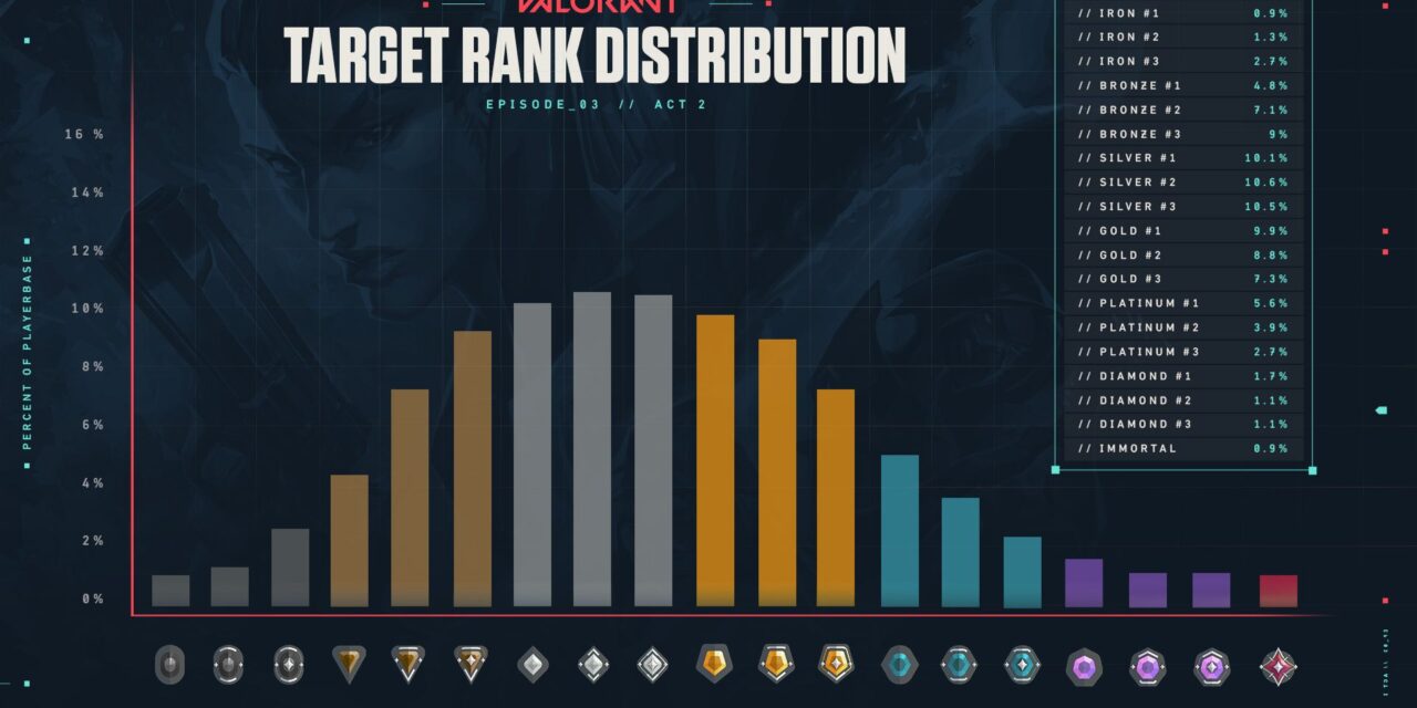 Understanding Valorant’s Ranking System: A Comprehensive Guide