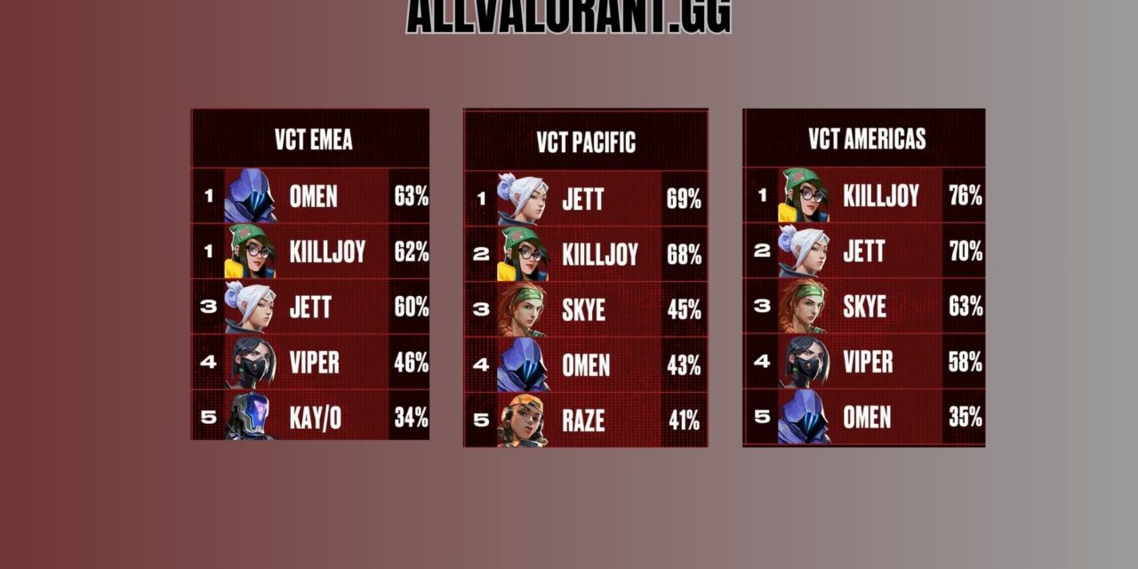 Valorant agent pick rates