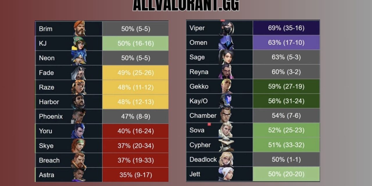 Valorant agent stats