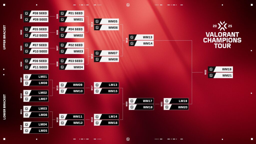 VCT Americas 2025 Playoffs: Format, Teams, and Standings Breakdown | AllValorant.gg 3 vct americas 2025 format