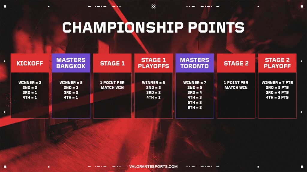 VCT Americas 2025 Playoffs: Format, Teams, and Standings Breakdown | AllValorant.gg 4 vct americas 2025 format2