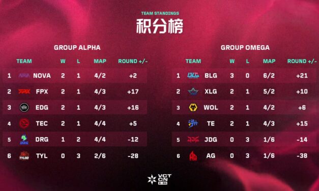 VCT CN Week 3 Standings: BLG Lock In Playoffs Spot, Race Heats Up in Both Groups | AllValorant.gg