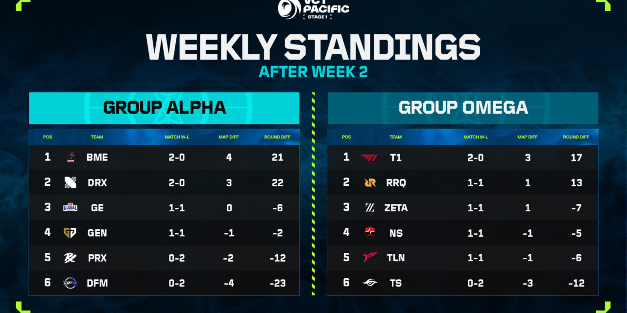 BOOM Esports and T1 Lead the Pack After Week 2 of VCT Pacific Stage 1 | AllValorant.gg
