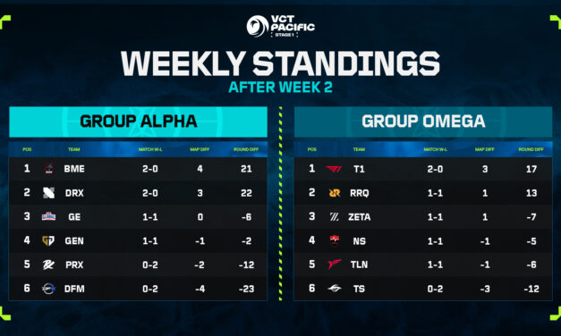 BOOM Esports and T1 Lead the Pack After Week 2 of VCT Pacific Stage 1 | AllValorant.gg