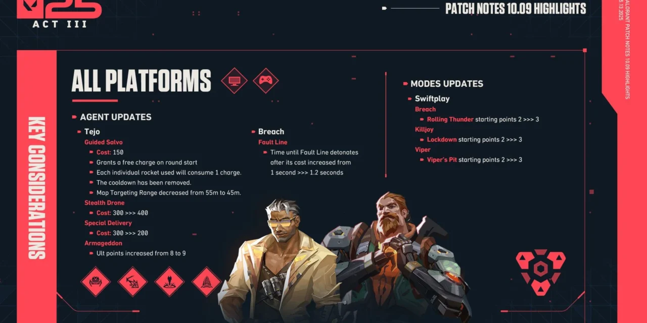 VALORANT Patch 10.09: Tejo Reworked, Breach Stunned, Swiftplay Adjustments