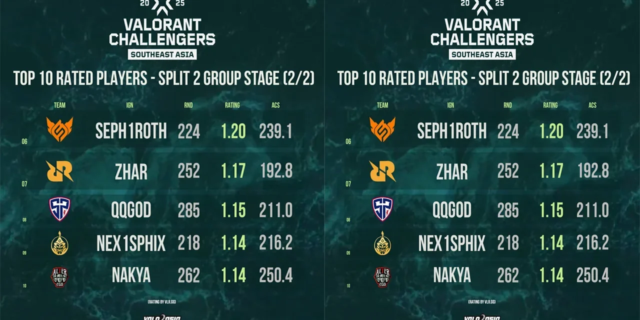 VALORANT Challengers SEA Split 2 Group Stage – Top 10 Rated Players Revealed