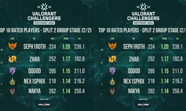 VALORANT Challengers SEA Split 2 Group Stage – Top 10 Rated Players Revealed